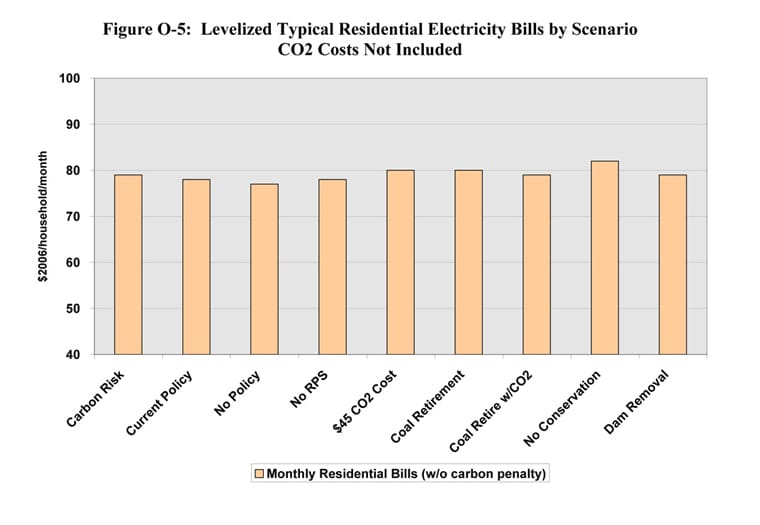 Sixth Northwest Power and Conservation Plan, Appendix O