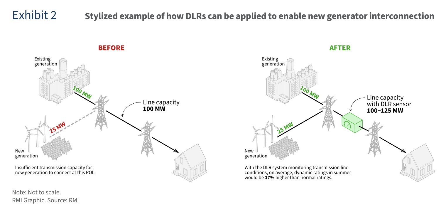 Dynamic Line Work An efficiency-first approach to transmission - NW Energy Coalition